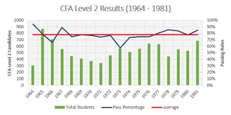 cfa l2 results|1963 .